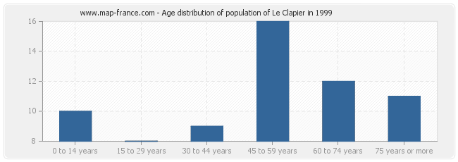 Age distribution of population of Le Clapier in 1999